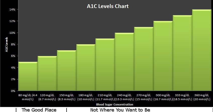A1c Level Chart Normal