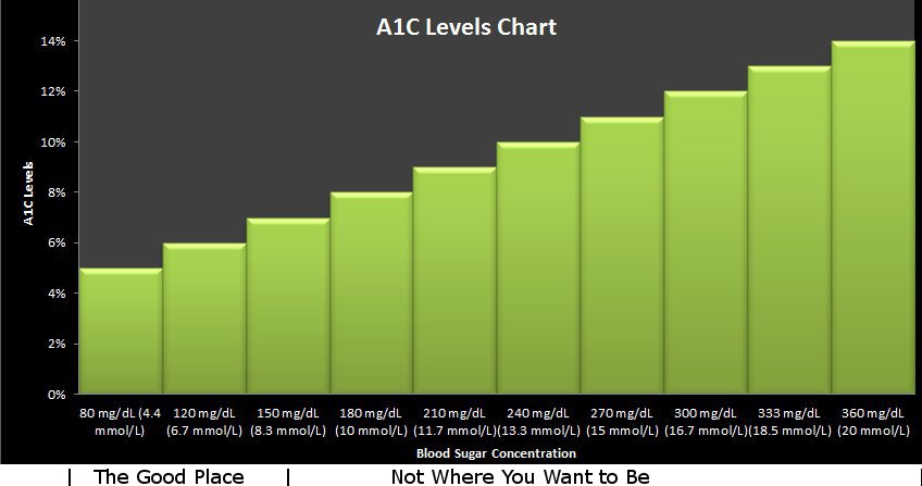 Normal Blood Glucose Levels Chart