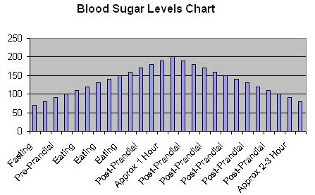 Normal Blood Sugar Levels After Eating Chart
