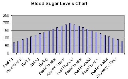 Postprandial Blood Glucose Chart